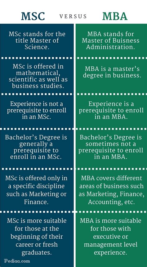 mba vs msc degree.